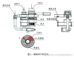 煤粉转子秤冲刷磨损怎么办？XK-C-16-30耐磨防腐涂层帮助你!